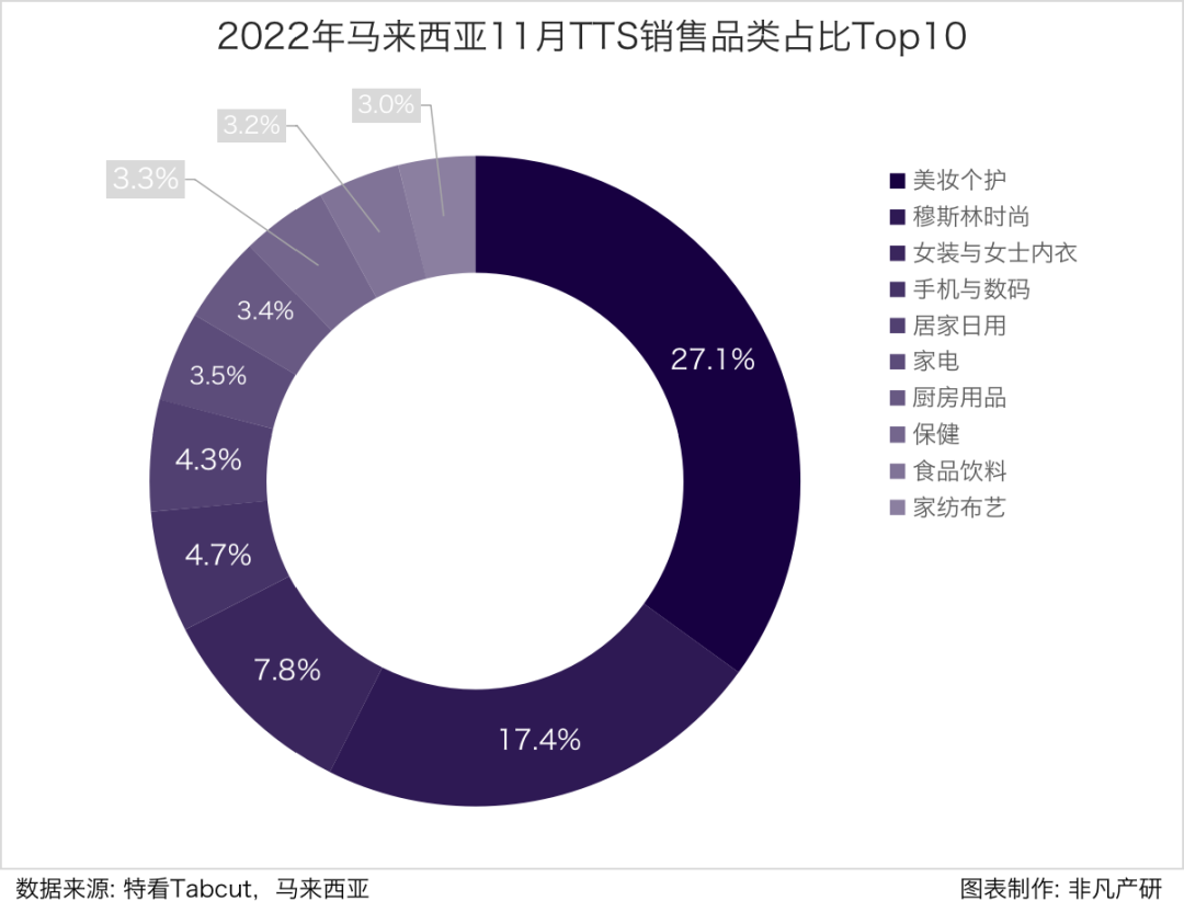 行业报告 | 2022年11月TikTok Shop行业月报