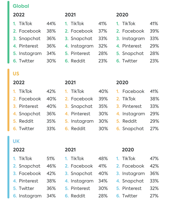 2022年欧美青少年社媒使用情况报道