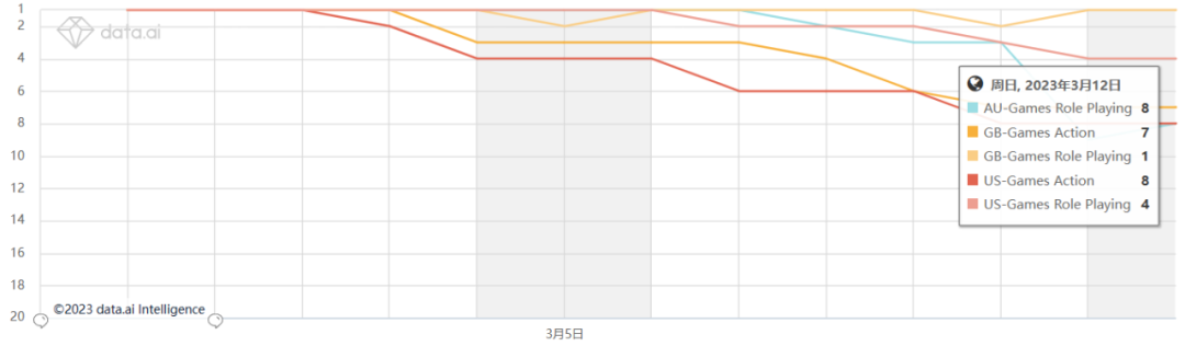 在卡牌底子上“涅槃重生” 36岁格斗IP强势席卷欧美下载榜