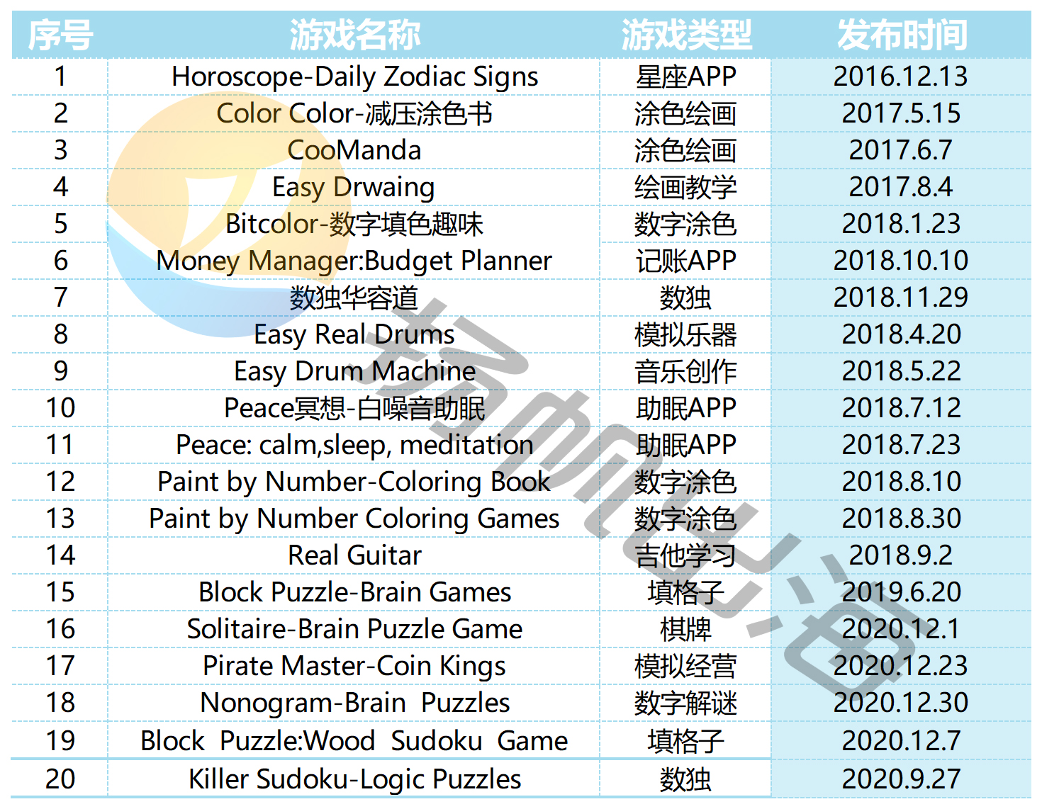 不卷玩法卷内容 这家厂商的涂色游戏又双叒在“涂”榜