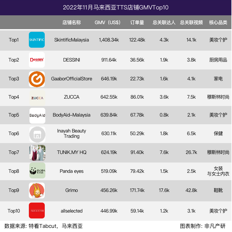 行业报告 | 2022年11月TikTok Shop行业月报