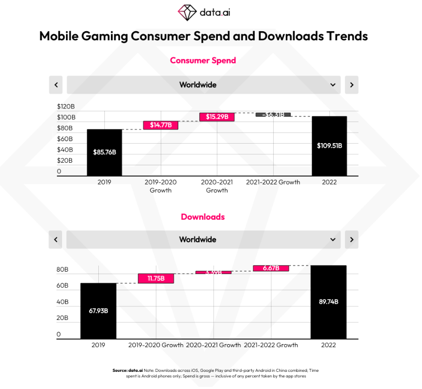 下载量增加，支出减少——移动游戏如何度过持续不断的经济风暴？
