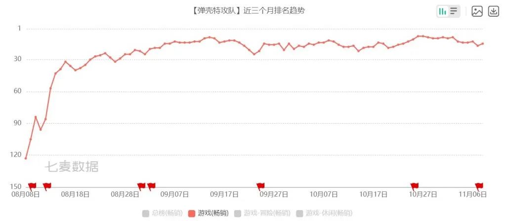 朝夕光年杀入美国畅销第四，海彼MAU冲2000万——10月发行商TOP30