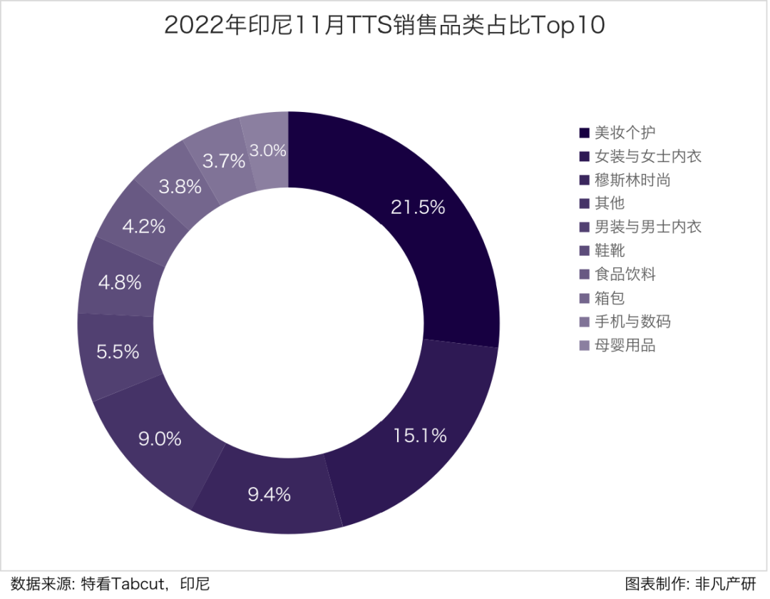行业报告 | 2022年11月TikTok Shop行业月报