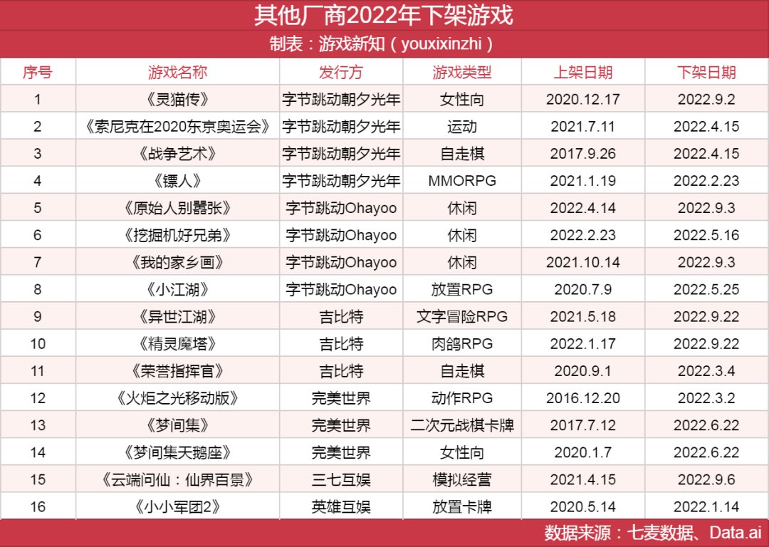 头部厂商今年共下架63款游戏，腾讯占了近一半