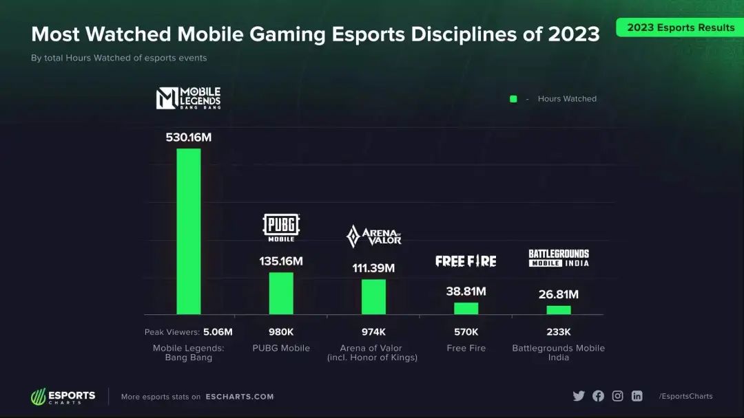 今天，电竞世界杯首个项目诞生！国服已开启测试