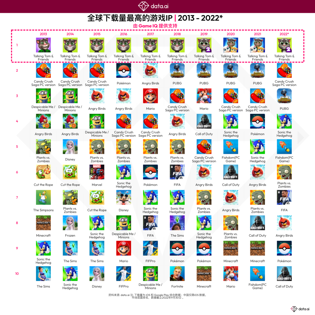 《会说话的汤姆猫》：过去十年排名第一的移动游戏 IP