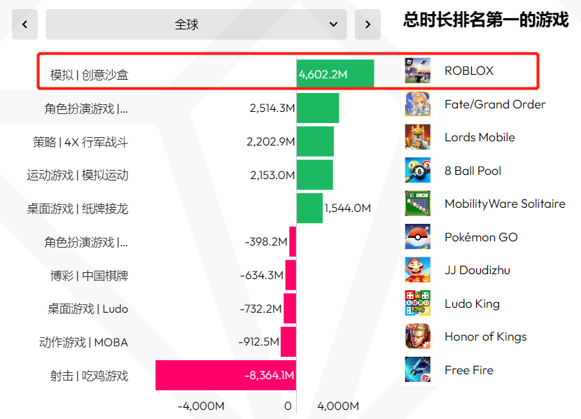 洞察2023丨超休闲品类实现逆势上扬 派对游戏或成年度黑马