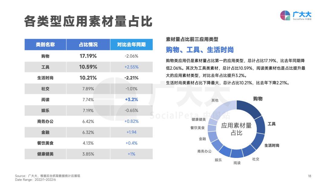 重磅发布！《2022H1全球移动应用(非游戏)营销白皮书》