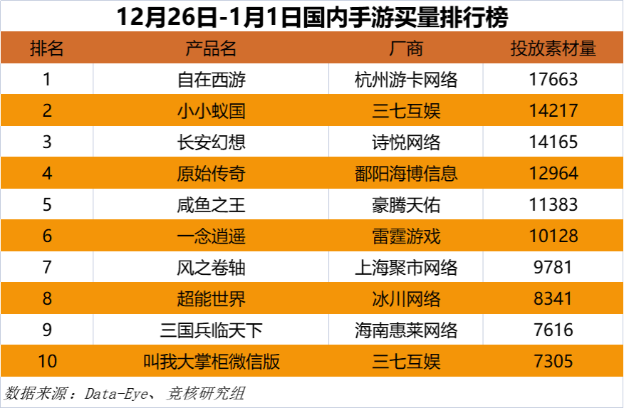 初看是MMO炮灰，可诗悦网络做成了榜十常驻玩家