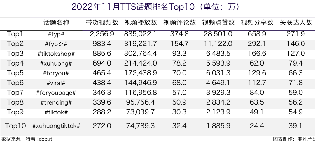 行业报告 | 2022年11月TikTok Shop行业月报