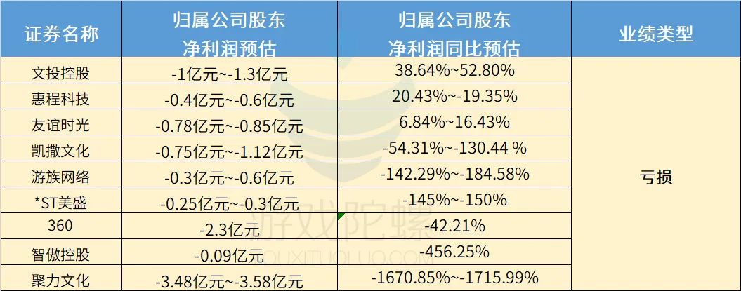 25家游戏公司“剧透”上半年业绩：14家预盈，行业回暖信号增强