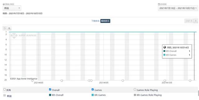 发布100天霸榜100天，这款3A手游凭什么将3N拉下韩国王座?