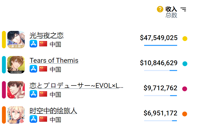 单款年收入过亿美元，被低估的海外女性向游戏市场