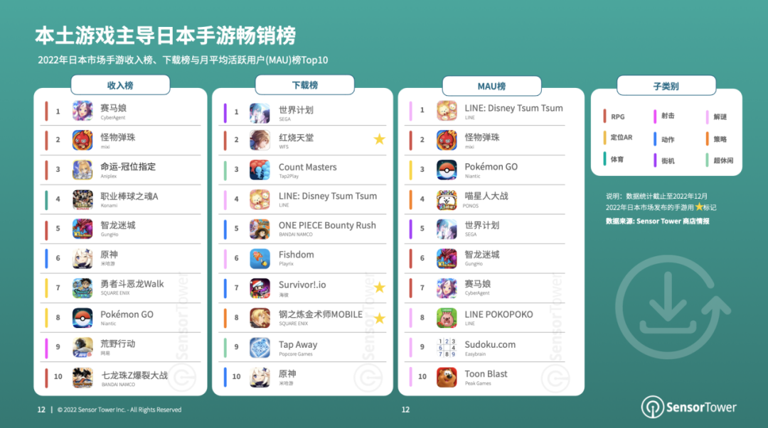 《2022年日本移动游戏市场洞察》- 2022年日本手游玩家支出突破147亿美元，RPG手游贡献了近47%的收入