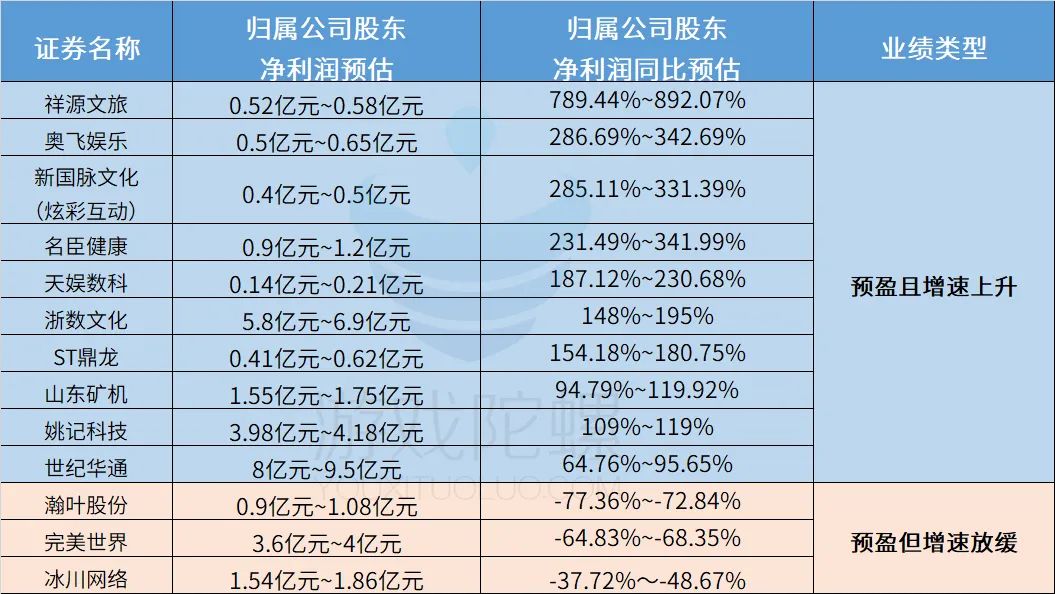 25家游戏公司“剧透”上半年业绩：14家预盈，行业回暖信号增强
