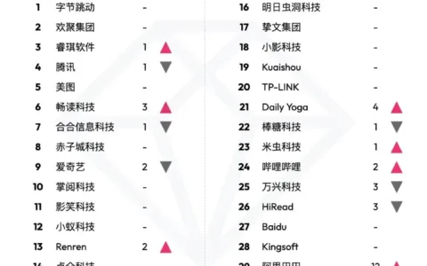 【出海榜单】2023 年 4 月中国非游戏厂商及应用出海收入 30 强