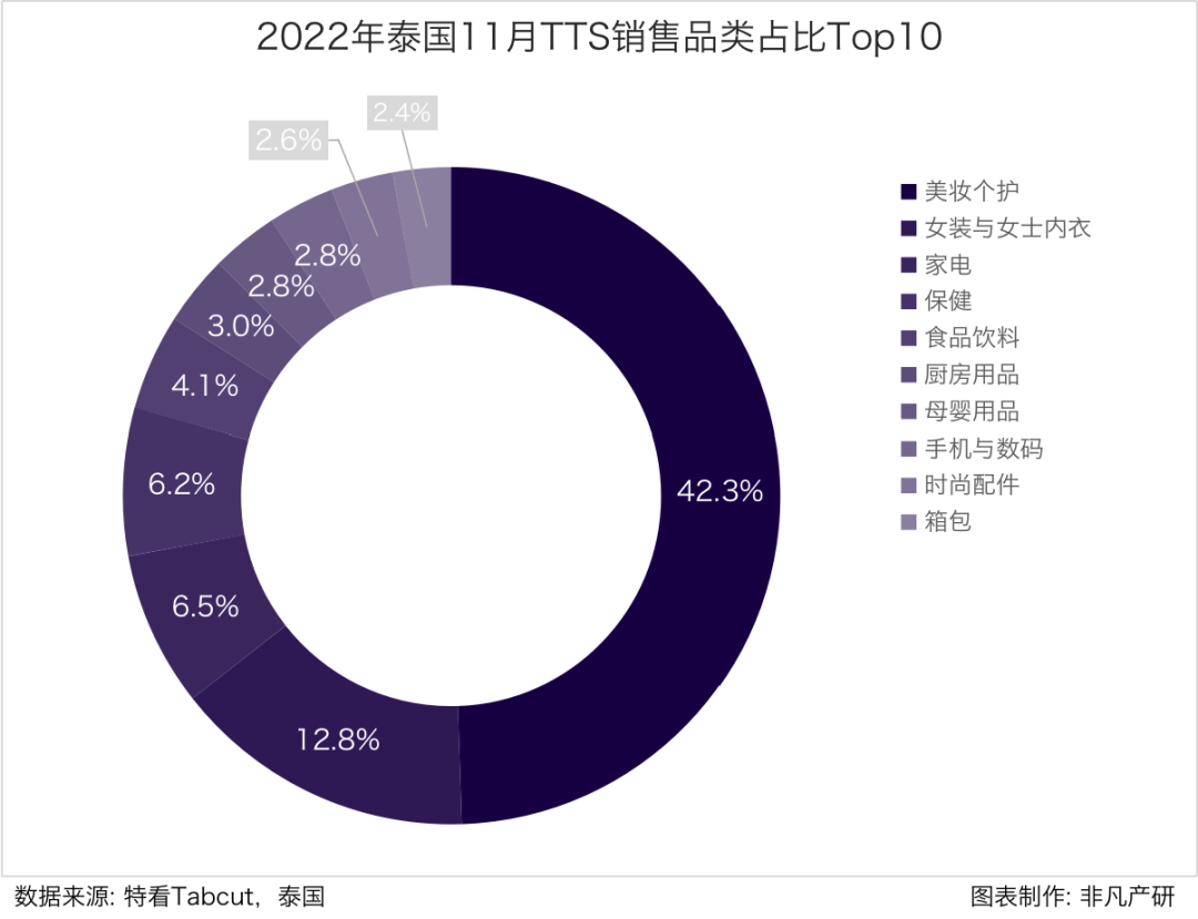 行业报告 | 2022年11月TikTok Shop行业月报