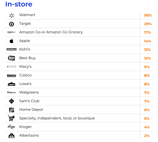 2022年Q4旺季美国消费者报告