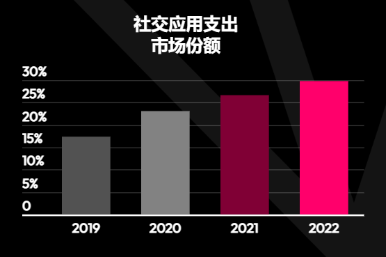 洞察2023 | 社交赛道消费水平逆势增长 直播、游戏社交频现头号玩家