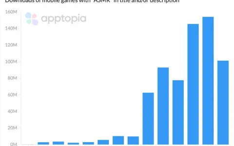 国内弹幕互动声量渐高 ASMR游戏却已全球偷跑千万美元