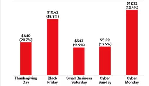 出海观察丨“黑五”盛宴不再 直播间却来了一群“社交”大佬