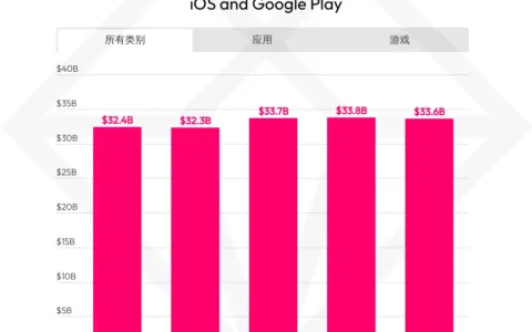 【市场洞察】移动市场 2023 年第 3 季度总结 - 全球篇
