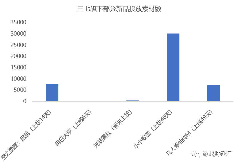 买量突然飙升，新品密集上线，三七慌了？Q4会表现如何？