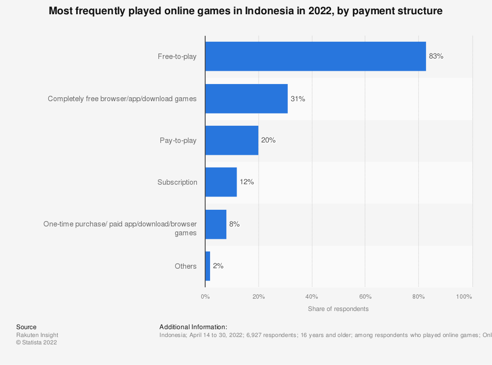 东南亚的电子游戏市场，它是领导者！