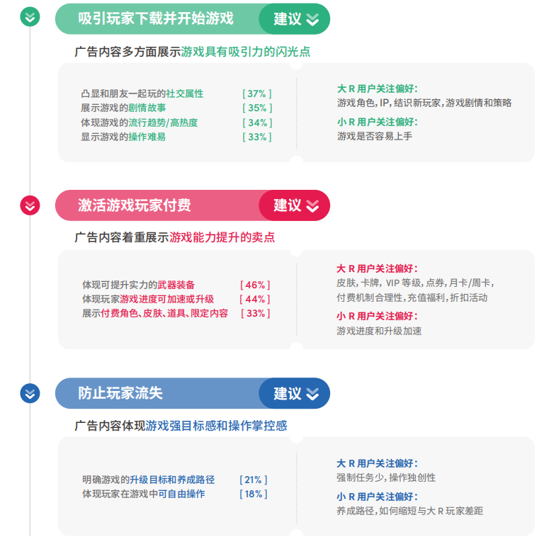获客成本暴减61%：出海收入Top10的大厂都在悄悄用它