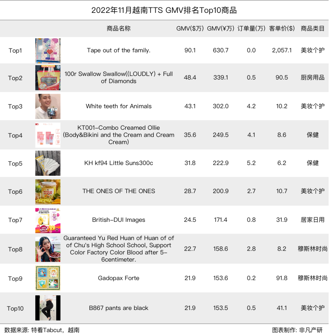 行业报告 | 2022年11月TikTok Shop行业月报