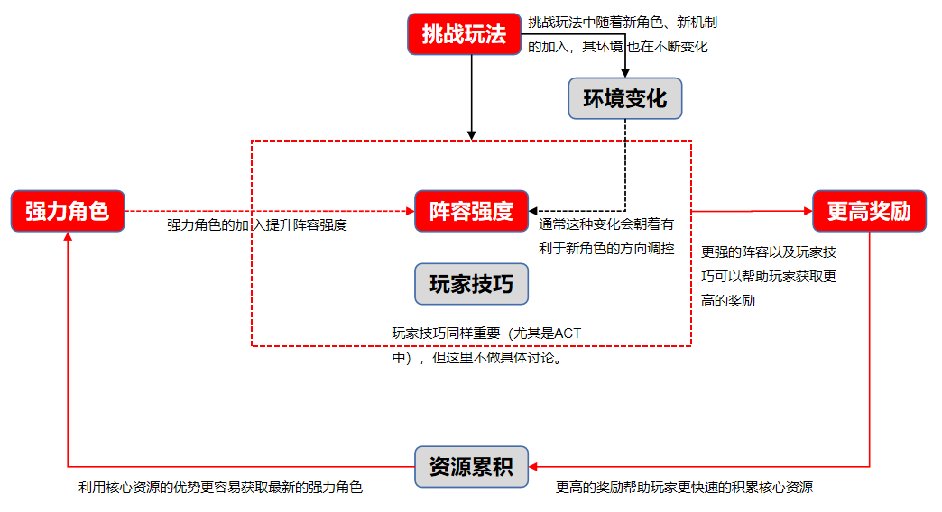 XP党VS强度党 ，米哈游库洛蛮啾为你们绞尽了脑汁