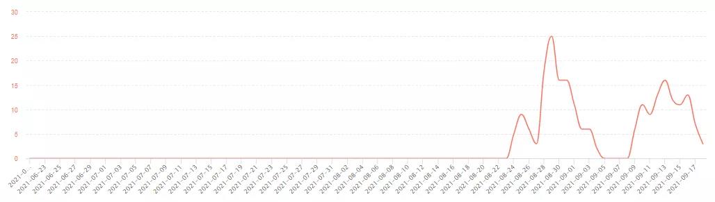 发过300多款小游戏后，这个团队转型出海，4个月就做出了爆款手游！