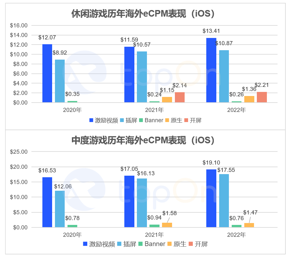 TopOn发布《2022年度全球手游广告变现报告》，助力手游开发者提升广告收益