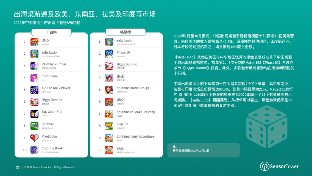 《2022年全球棋牌桌游市场洞察》- 棋牌与桌游市场收入分别达66亿美元、14.8亿美元