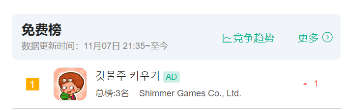 国内流水破5000万，登顶泰国畅销榜，这个8人团队成功超车大厂！