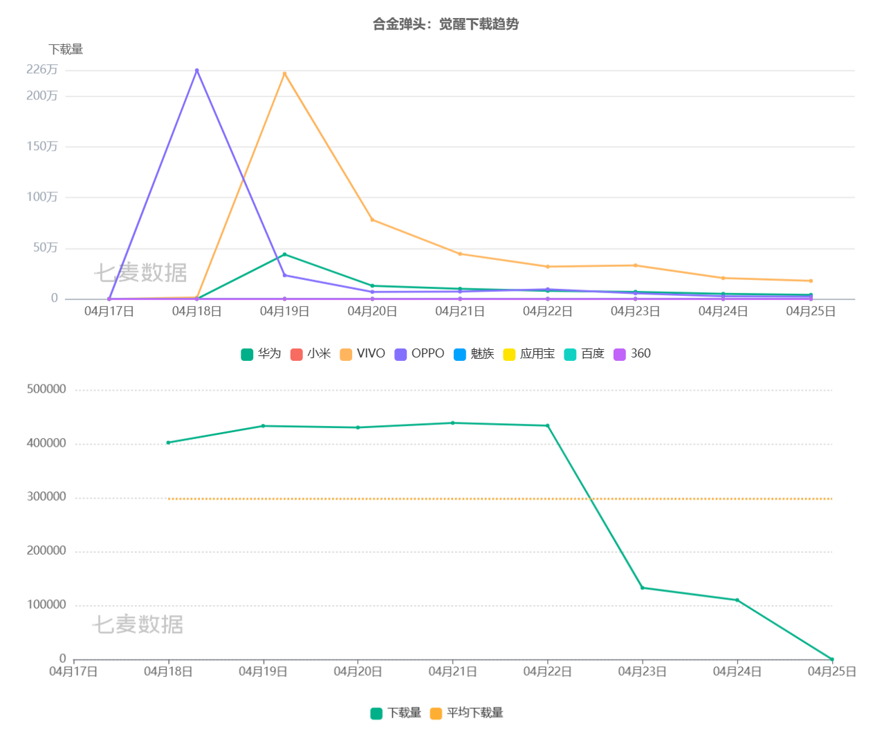 下载量破千万、收入近6000万 此经典街机IP在腾讯手里迎来新生