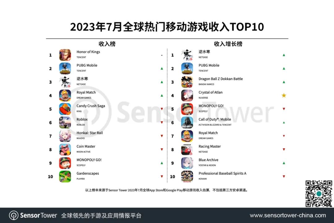 2023年7月全球热门移动游戏收入TOP10