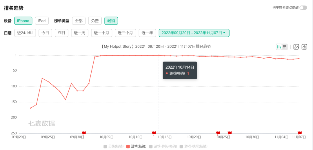国内流水破5000万，登顶泰国畅销榜，这个8人团队成功超车大厂！