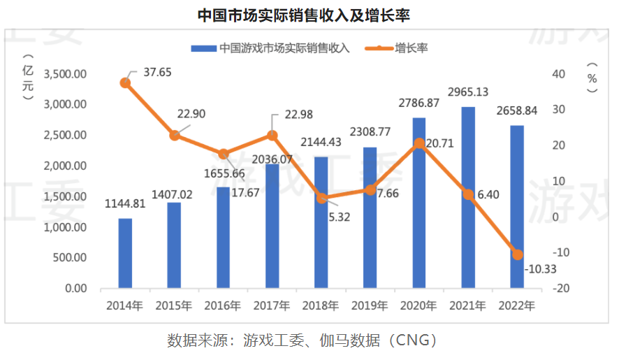 2022游戏产业详细数据：市场收入下滑至2658.84亿 海外地区、客户端游戏存亮点