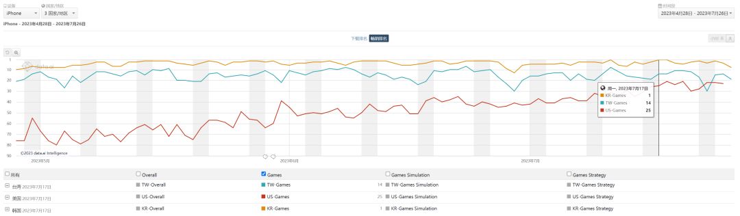 上线3个月后，点点互动这款“冰雪生存SLG”冲击美区畅销榜T0P20