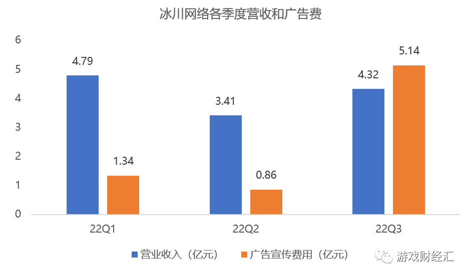 3个月花5亿砸向副玩法！冰川网络业绩全解读！游戏股最大黑马？