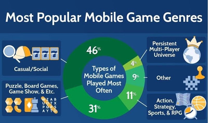 2023年规模将超1000亿美元，手游发展看这四大趋势