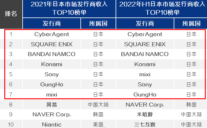 平均两年一个爆款，这家日本厂商能靠手游挤进本土一线吗?
