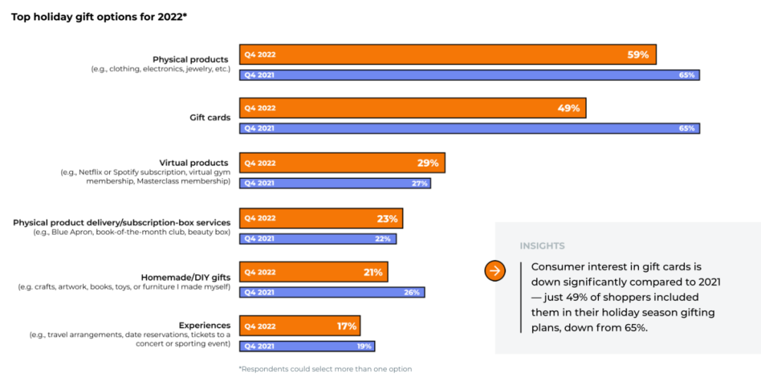 2022年Q4旺季美国消费者报告