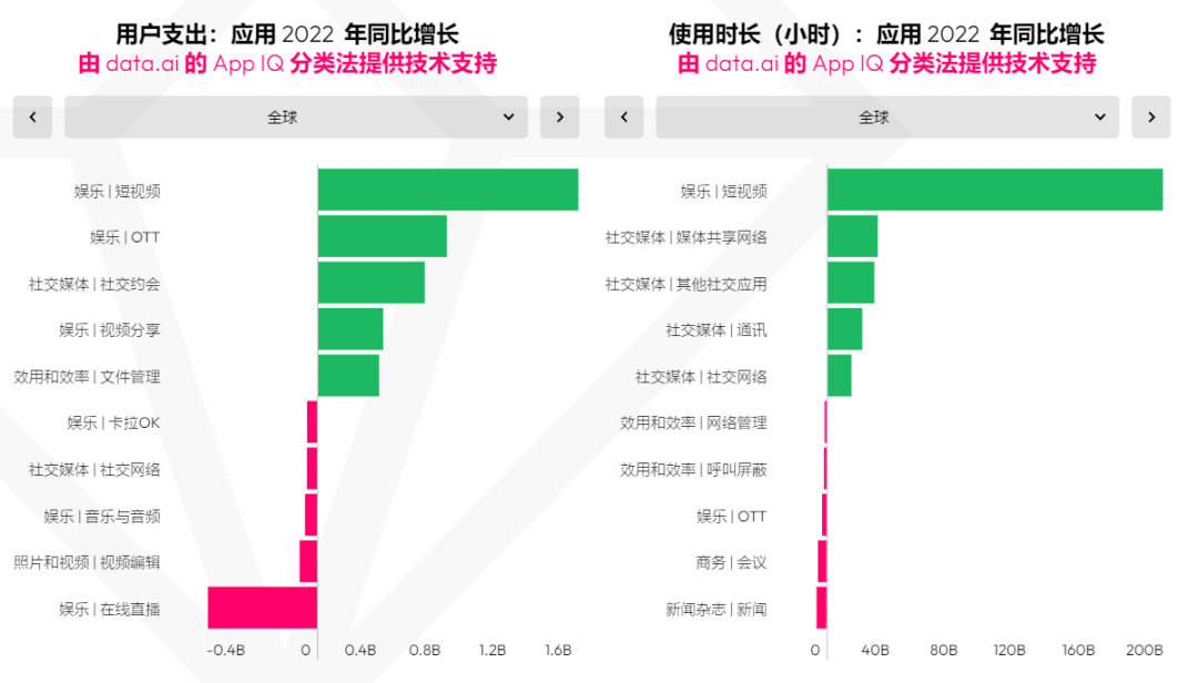 洞察2023 | 社交赛道消费水平逆势增长 直播、游戏社交频现头号玩家