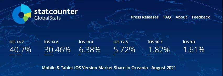 ​8月数据更新，苹果设备全球多地区iOS系统占比概况