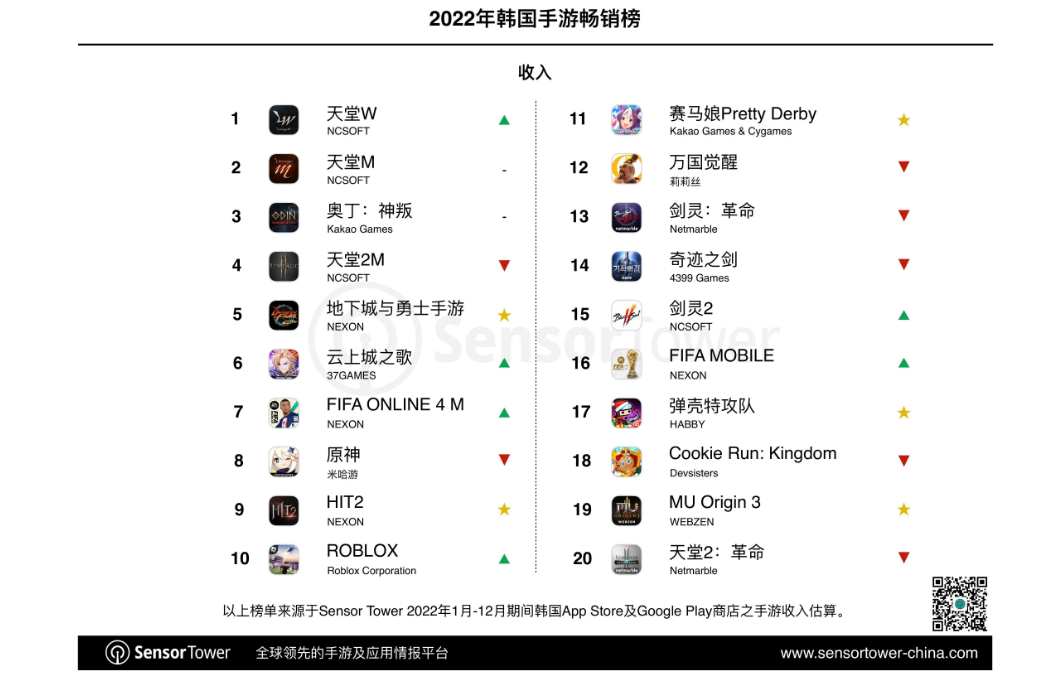 韩国一大波本土新游蓄势待发，2023年国产游戏“入韩”胜算几何？