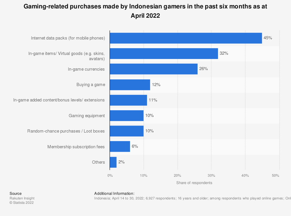 东南亚的电子游戏市场，它是领导者！