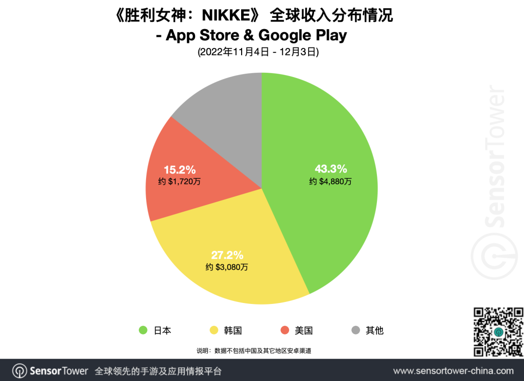 《胜利女神：NIKKE》发布首月收入突破1亿美元，令腾讯海外收入占比提升12.5%